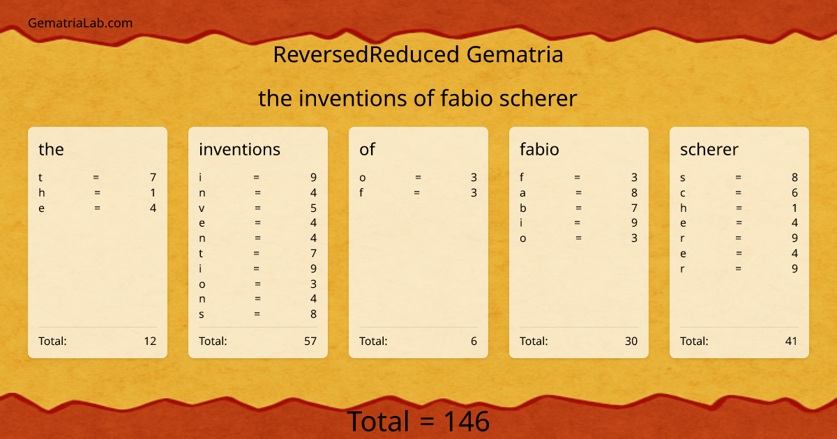 the inventions of fabio scherer in reversedReduced Gematria